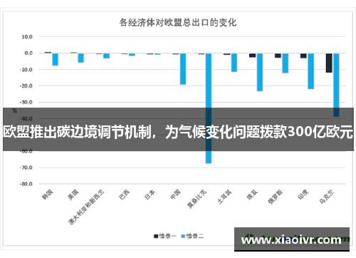 欧盟推出碳边境调节机制，为气候变化问题拨款300亿欧元
